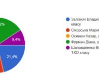 Вибори президента нашого ліцею завершилися